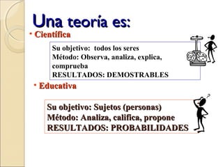 UnaUna teoría es:teoría es:
• CientíficaCientífica
Su objetivo: Sujetos (personas)Su objetivo: Sujetos (personas)
Método: Analiza, califica, proponeMétodo: Analiza, califica, propone
RESULTADOS: PROBABILIDADESRESULTADOS: PROBABILIDADES
Su objetivo: todos los seres
Método: Observa, analiza, explica,
comprueba
RESULTADOS: DEMOSTRABLES
• EducativaEducativa
 