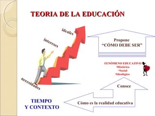 ideales
necesidades
intereses
TIEMPO
Y CONTEXTO
Conoce
Propone
“CÓMO DEBE SER”
TEORIA DE LA EDUCACIÓNTEORIA DE LA EDUCACIÓN
Cómo es la realidad educativa
FENÓMENO EDUCATIVO
•Histórico
•Social
•Ideológico
 