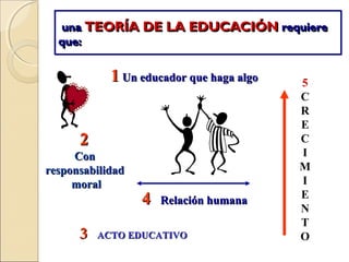 unauna TEORÍA DE LA EDUCACIÓNTEORÍA DE LA EDUCACIÓN requiererequiere
que:que:
unauna TEORÍA DE LA EDUCACIÓNTEORÍA DE LA EDUCACIÓN requiererequiere
que:que:
5
C
R
E
C
I
M
I
E
N
T
O
44 Relación humanaRelación humana
11 Un educador que haga algoUn educador que haga algo
22
ConCon
responsabilidadresponsabilidad
moralmoral
33 ACTO EDUCATIVOACTO EDUCATIVO
 