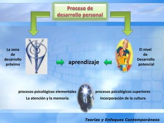 Teorías y Enfoques Contemporáneos
aprendizaje
La zona
de
desarrollo
próximo
El nivel
de
Desarrollo
potencial
procesos psicológicos elementales procesos psicológicos superiores
La atención y la memoria. Incorporación de la cultura.
 