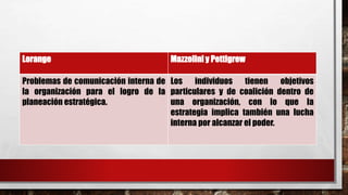 Lorange Mazzolini y Pettigrew
Problemas de comunicación interna de
la organización para el logro de la
planeación estratégica.
Los individuos tienen objetivos
particulares y de coalición dentro de
una organización, con lo que la
estrategia implica también una lucha
interna por alcanzar el poder.
 