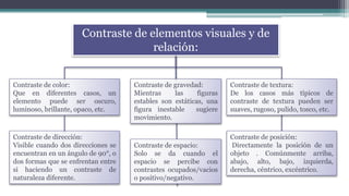 Contraste de elementos visuales y de
relación:
Contraste de color:
Que en diferentes casos, un
elemento puede ser oscuro,
luminoso, brillante, opaco, etc.
Contraste de textura:
De los casos más típicos de
contraste de textura pueden ser
suaves, rugoso, pulido, tosco, etc.
Contraste de dirección:
Visible cuando dos direcciones se
encuentran en un ángulo de 90°, o
dos formas que se enfrentan entre
si haciendo un contraste de
naturaleza diferente.
Contraste de posición:
Directamente la posición de un
objeto . Comúnmente arriba,
abajo, alto, bajo, izquierda,
derecha, céntrico, excéntrico.
Contraste de gravedad:
Mientras las figuras
estables son estáticas, una
figura inestable sugiere
movimiento.
Contraste de espacio:
Solo se da cuando el
espacio se percibe con
contrastes ocupados/vacios
o positivo/negativo.
 