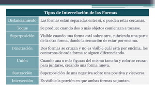 Tipos de Interrelación de las Formas
Distanciamiento Las formas están separadas entre sí, o pueden estar cercanas.
Toque Se produce cuando dos o más objetos comienzan a tocarse.
Superposición Visible cuando una forma está sobre otra, cubriendo una parte
de la otra forma, dando la sensación de estar por encima.
Penetración Dos formas se cruzan y no es visible cuál está por encima, los
contornos de cada forma se siguen diferenciando.
Unión Cuando una o más figuras del mismo tamaño y color se cruzan
para juntarse, creando una forma nueva.
Sustracción Superposición de una negativa sobre una positiva y viceversa.
Intersección Es visible la porción en que ambas formas se juntan.
 