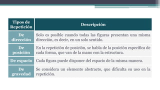 Tipos de
Repetición
Descripción
De
dirección
Solo es posible cuando todas las figuras presentan una misma
dirección, es decir, en un solo sentido.
De
posición
En la repetición de posición, se habla de la posición específica de
cada forma, que van de la mano con la estructura.
De espacio Cada figura puede disponer del espacio de la misma manera.
De
gravedad
Se considera un elemento abstracto, que dificulta su uso en la
repetición.
 
