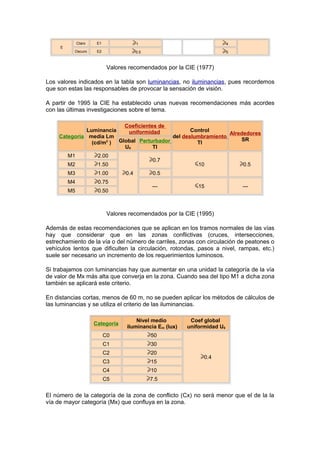 E 
Claro E1 1 4 
Oscuro E2 0.5 5 
Valores recomendados por la CIE (1977) 
Los valores indicados en la tabla son luminancias, no iluminancias, pues recordemos 
que son estas las responsables de provocar la sensación de visión. 
A partir de 1995 la CIE ha establecido unas nuevas recomendaciones más acordes 
con las últimas investigaciones sobre el tema. 
Categoría 
Luminancia 
media Lm 
(cd/m2 ) 
Coeficientes de 
uniformidad Control 
del deslumbramiento 
TI 
Alrededores 
Global Perturbador 
SR 
U0 
TI 
M1 2.00 
0.4 
0.7 
M2 1.50 10 0.5 
M3 1.00 0.5 
M4 0.75 
--- 15 --- 
M5 0.50 
Valores recomendados por la CIE (1995) 
Además de estas recomendaciones que se aplican en los tramos normales de las vías 
hay que considerar que en las zonas conflictivas (cruces, intersecciones, 
estrechamiento de la vía o del número de carriles, zonas con circulación de peatones o 
vehículos lentos que dificulten la circulación, rotondas, pasos a nivel, rampas, etc.) 
suele ser necesario un incremento de los requerimientos luminosos. 
Si trabajamos con luminancias hay que aumentar en una unidad la categoría de la vía 
de valor de Mx más alta que converja en la zona. Cuando sea del tipo M1 a dicha zona 
también se aplicará este criterio. 
En distancias cortas, menos de 60 m, no se pueden aplicar los métodos de cálculos de 
las luminancias y se utiliza el criterio de las iluminancias. 
Categoría Nivel medio 
iluminancia Em (lux) 
Coef global 
uniformidad U0 
C0 50 
0.4 
C1 30 
C2 20 
C3 15 
C4 10 
C5 7.5 
El número de la categoría de la zona de conflicto (Cx) no será menor que el de la la 
vía de mayor categoría (Mx) que confluya en la zona. 
 