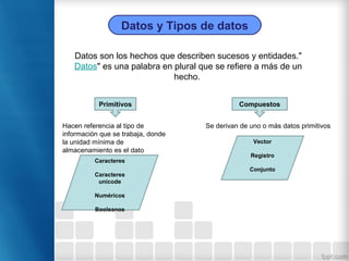 Datos y Tipos de datos
Datos son los hechos que describen sucesos y entidades."
Datos" es una palabra en plural que se refiere a más de un
hecho.
Primitivos Compuestos
Caracteres
Caracteres
unicode
Numéricos
Booleanos
Vector
Registro
Conjunto
Se derivan de uno o más datos primitivosHacen referencia al tipo de
información que se trabaja, donde
la unidad mínima de
almacenamiento es el dato
 