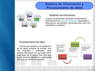 Sistemas de información
Procesamiento de datos
Conjunto de elementos orientados al tratamiento y
administración de datos e información, organizados y
listos para su uso posterior, generados para cubrir una
necesidad o un objetivo.
Técnica que consiste en la recolección
de los datos primarios de entrada, que
son evaluados y ordenados, para
obtener información útil, que luego serán
analizados por el usuario final, para que
pueda tomar las decisiones o realizar las
acciones que estime conveniente.
Sistema de información y
Procesamiento de datos
 