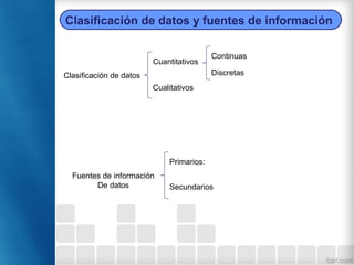 Clasificación de datos
Fuentes de información
De datos
Clasificación de datos y fuentes de información
Cuantitativos
Cualitativos
Continuas
Discretas
Primarios:
Secundarios
 