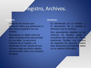 Registro, Archivos.
Registro
Conjunto de campos que
contienen datos que pertenecen a
una misma repetición de una
entidad.
Representa un objeto único de
datos implícitamente estructurado
en una tabla. La estructura
implícita de un registro y el
significado de los valores de sus
campos exige que dicho registro
sea entendido como una sucesión
de datos.
Archivos
Es identificado por un nombre y
la descripción de la carpeta o
directorio que lo contiene.
Son equivalentes digitales de los
archivos en tarjetas, papel o
microficha del entorno de oficina
tradicional, facilitan una manera
de organizar los recursos usados
para almacenar permanente datos
en un sistema informático.
 