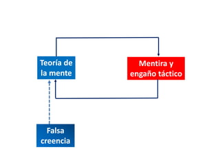 Teoría de la mente - Conversatorio | PPTX