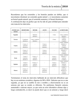 Teoría de la música 2010


Recordemos que los sostenidos y los bemoles pueden ser dobles, que si
necesitamos disminuir un sostenido queda natural y si necesitamos aumentar
un bemol queda natural, que el sostenido aumenta y el bemol disminuye.
A continuación dejo un grafico que me ha sido de gran utilidad para entender
este tema de los intervalos.


 INTERVALO    DISMINUIDO        MENOR             JUSTO          MAYOR        AUMENTADO
   unísono         -              -                 -              -              -
                   -
   Segunda                      Semitono              -           1 tono     1 tono y semitono
                                diatónico                                         diatónico
                                                                                  2 tonos y
   Tercera     2 semitonos   1 tono y semitono        -           2 tonos         semitono
                diatónicos       diatónico                                       cromático
                                                                             2 tonos, semitono
               1 tonos y 2           -           2 tonos y           -           diatónico y
   Cuarta      semitonos                         semitono                         semitono
               diatónicos                        diatónico                       cromático
                                                                             3 tonos, semitono
               2 tonos y 2           -           3 tonos y           -           diatónico y
   Quinta      semitonos                         semitono                         semitono
               diatónicos                        diatónico                       cromático
                                                                             4 tonos, semitono
               2 tonos 3        3 tonos y 2           -          4 tonos y       diatónico y
    Sexta      semitonos         semitono                        semitono         semitono
               diatónicos        diatónico                       diatónico       cromático
                                                                             5 tonos, semitono
               3 tonos 3        4 tonos y 2           -          5 tonos y       diatónico y
   Séptima     semitonos         semitono                        semitono         semitono
               diatónicos        diatónico                       diatónico       cromático
                                                                                  5 tonos, 2
               4 tonos y 3           -           5 tonos y 2         -           semitonos
   Octava      semitonos                         semitonos                      diatónicos y
               diatónicos                        diatónicos                       semitono
                                                                                 cromático


Terminamos el tema de intervalos hablando de un intervalo dificultoso que
hay en un semitono cromático, digamos de DO a DO#. Sabemos que no es una
segunda, ya que no se cambio la raíz o nombre y efectivamente no es un
unísono por que su sonido es diferente. No podríamos llamarlo unísono
aumentado o unísono mayor, ya que sería un error idiomático afirmar algo y
luego contradecirlo, es decir no puedo decir que es un unísono y luego decir

                                                               Juan Sebastián Guevara Sanín
 