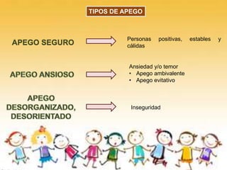 APEGO SEGURO
Personas positivas, estables y
cálidas
Ansiedad y/o temor
• Apego ambivalente
• Apego evitativo
Inseguridad
TIPOS DE APEGO
 