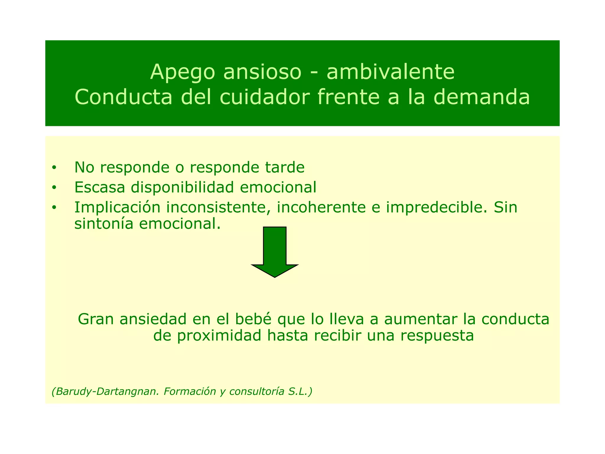 Apego ansioso - ambivalenteConducta del cuidador frente a la demandaNo responde o responde tardeEscasa disponibilidad emocionalImplicación inconsistente, incoherente e impredecible. Sin sintonía emocional.	Gran ansiedad en el bebé que lo lleva a aumentar la conducta de proximidad hasta recibir una respuesta(Barudy-Dartangnan. Formación y consultoría S.L.)