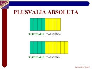 PLUSVALÍA ABSOLUTA


    T.NECESARIO T.ADICIONAL




    T.NECESARIO T.ADICIONAL



                              Ing.Com. Carlos Massuh V.
 