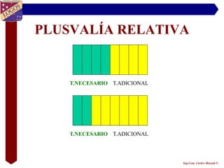 PLUSVALÍA RELATIVA


    T.NECESARIO T.ADICIONAL




    T.NECESARIO T.ADICIONAL




                              Ing.Com. Carlos Massuh V.
 
