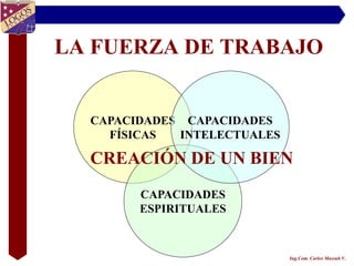 LA FUERZA DE TRABAJO


  CAPACIDADES CAPACIDADES
    FÍSICAS  INTELECTUALES

  CREACIÓN DE UN BIEN
        CAPACIDADES
        ESPIRITUALES



                             Ing.Com. Carlos Massuh V.
 