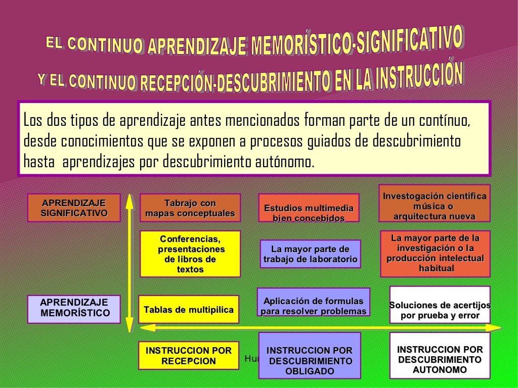Teoria del aprendizaje verbal significativo