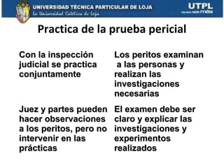 Practica de la prueba pericial
Con la inspección
judicial se practica
conjuntamente

Los peritos examinan
a las personas y
realizan las
investigaciones
necesarias

Juez y partes pueden
hacer observaciones
a los peritos, pero no
intervenir en las
prácticas

El examen debe ser
claro y explicar las
investigaciones y
experimentos
realizados

 