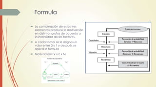 Formula
 La combinación de estos tres
elementos produce la motivación
en distintos grafos de acuerdo a
la intensidad de los factores.
 A cada factor se le asigna un
valor entre 0 y 1 y después se
aplica la formula
 Motivación= V x E x M
 