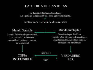 LA TEORÍA DE LAS IDEAS
La Teoría de las Ideas, basada en:
La Teoría de la realidad y la Teoría del conocimiento.
Plantea la existencia de dos mundos
Mundo Sensible Mundo Inteligible
Mundo físico en el que vivimos,
en este todo cambio esta
sometido al cambio, el mundo
de lo material
Constituido por las ideas,
inmateriales, eternas, indestructibles,
en este mundo no existe el cambio,
las ideas son inmutables.
VERDADERO
SER
COPIA
INTELIGIBLE COPIA
ES MODELO
 