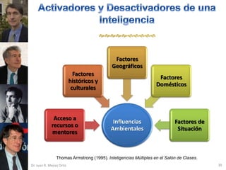 



                                             Factores
                                            Geográficos
                             Factores
                                                                    Factores
                           históricos y
                                                                   Domésticos
                            culturales



              Acceso a
                                             Influencias                    Factores de
             recursos o
                                            Ambientales                      Situación
             mentores



                 Thomas Armstrong (1995). Inteligencias Múltiples en el Salón de Clases.
Dr. Juan R. Mejías Ortiz                                                                   39
 