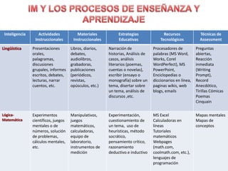 Inteligencia       Actividades               Materiales           Estrategias               Recursos             Técnicas de
                  Instruccionales           Instruccionales        Educativas              Tecnológicos           Assessment

Lingüística     Presentaciones             Libros, diarios,   Narración de             Procesadores de          Preguntas
                orales,                    debates,           historias, Análisis de   palabras (MS Word,       abiertas,
                palagramas,                audiolibros,       casos, análisis          Works, Corel             Reacción
                discusiones                grabadoras,        literarios (poemas,      WordPerfect), MS         inmediata
                grupales, informes         publicaciones      cuentas o novelas),      PowerPoint,              (Writing
                escritos, debates,         (periódicos,       escribir (ensayo o       Enciclopedias o          Prompt),
                lecturas, narrar           revistas,          monografía) sobre un     diccionarios en línea,   Record
                cuentos, etc.              opúsculos, etc.)   tema, disertar sobre     paginas wikis, web       Anecdótico,
                                                              un tema, análisis de     blogs, emails            Tirillas Cómicas
                                                              discursos ,etc.                                   Poemas
                                                                                                                Cinquain

Lógica-         Experimentos               Manipulativos,     Experimentación,         MS Excel                 Mapas mentales
Matemática      científicos, juegos        juegos             cuestionamiento de       Calculadoras en          Mapas de
                mentales o de              matemáticos,       un tema, uso de          líneas                   conceptos
                números, solución          calculadoras,      heurísticas, método      Tutoriales
                de problemas,              equipo de          socrático,               matemáticos
                cálculos mentales,         laboratorio,       pensamiento crítico,     Webpages
                etc.                       instrumentos de    razonamiento             (math.com,
                                           medición           deductivo e inductivo    coolmath.com, etc.),
                                                                                       lenguajes de
                                                                                       programación
                Dr. Juan R. Mejías Ortiz                                                                                      40
 
