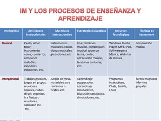 Inteligencia        Actividades              Materiales        Estrategias Educativas       Recursos           Técnicas de
                   Instruccionales          Instruccionales                                Tecnológicos         Assessment

Musical          Canto, silbar,            Instrumentos         Interpretación           Windows Media        Composición
                 tocar                     musicales, radios,   musical, composición     Player, MP3, IPod,   musical
                 instrumento,              videos musicales,    musical sobre un         Software para
                 coros, conciertos,        grabaciones, etc.    tema, cantar,            Música, Websites
                 componer                                       apreciación musical,     de música
                 melodías,                                      lecciones cantadas,
                 canciones                                      etc.
                 educativas, etc.

Interpersonal    Trabajos grupales,        Juegos de mesa,      Aprendizaje              Programas            Tareas en grupos
                 juegos en grupos,         materiales para      cooperativo,             interactivos,        Informes
                 reuniones                 reuniones o          aprendizaje              Chats, Emails,       grupales
                 sociales, clubes,         fiestas, etc.        colaborativo,            Foros
                 dirigir, organizar,                            Discusión socializada,
                 ir a fiestas o                                 simulaciones, etc.
                 reuniones,
                 socializar, etc.
                  etc.

                Dr. Juan R. Mejías Ortiz                                                                                      42
 