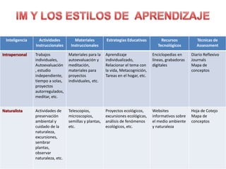 Inteligencia        Actividades              Materiales         Estrategias Educativas          Recursos           Técnicas de
                    Instruccionales          Instruccionales                                    Tecnológicos         Assessment

Intrapersonal      Trabajos                 Materiales para la    Aprendizaje                Enciclopedias en     Diario Reflexivo
                   individuales,            autoevaluación y      individualizado,           líneas, grabadoras   Journals
                   Autoevaluación           meditación,           Relacionar el tema con     digitales            Mapa de
                   , estudio                materiales para       la vida, Metacognición,                         conceptos
                   independiente,           proyectos             Tareas en el hogar, etc.
                   tiempo a solas,          individuales, etc.
                   proyectos
                   autorregulados,
                   meditar, etc.


Naturalista        Actividades de           Telescopios,          Proyectos ecológicos,      Websites             Hoja de Cotejo
                   preservación             microscopios,         excursiones ecológicas,    informativos sobre   Mapa de
                   ambiental y              semillas y plantas,   análisis de fenómenos      el medio ambiente    conceptos
                   cuidado de la            etc.                  ecológicos, etc.           y naturaleza
                   naturaleza,
                   excursiones,
                   sembrar
                   plantas,
                   observar
                   naturaleza, etc.
                 Dr. Juan R. Mejías Ortiz                                                                                          43
 