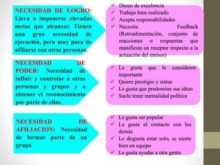 NECESIDAD DE LOGRO:
Lleva a imponerse elevadas
metas que alcanzar. Tienen
una gran necesidad de
ejecución, pero muy poca de
afiliarse con otras personas.
NECESIDAD DE
PODER: Necesidad de
influir y controlar a otras
personas y grupos y a
obtener el reconocimiento
por parte de ellas.
NECESIDAD DE
AFILIACION: Necesidad
de formar parte de un
grupo
 Deseo de excelencia
 Trabajo bien realizado
 Acepta responsabilidades
 Necesita Feedback
(Retroalimentación, conjunto de
reacciones o respuestas que
manifiesta un receptor respecto a la
actuación del emisor)
 Le gusta que le consideren
importante
 Quiere prestigio y status
 Le gusta que predomine sus ideas
 Suele tener mentalidad política
 Le gusta ser popular
 Le gusta el contacto con los
demás
 Le disgusta estar solo, se siente
bien en equipo
 Le gusta ayudar a otra gente.
 