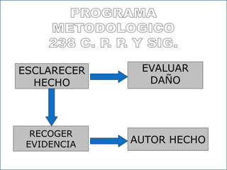 libroselcesar@gmail.com
ESCLARECER
HECHO
RECOGER
EVIDENCIA AUTOR HECHO
EVALUAR
DAÑO
 