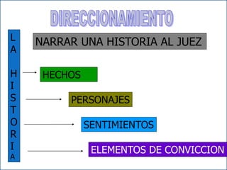 libroselcesar@gmail.com
NARRAR UNA HISTORIA AL JUEZL
A
H
I
S
T
O
R
I
A
PERSONAJES
SENTIMIENTOS
HECHOS
ELEMENTOS DE CONVICCION
 