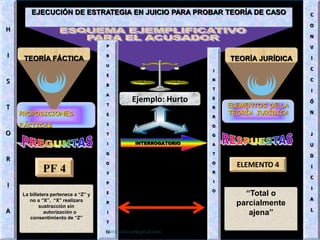 EJECUCIÓN DE ESTRATEGIA EN JUICIO PARA PROBAR TEORÍA DE CASO
H
I
S
T
O
R
I
A
C
O
N
V
I
C
C
I
Ó
N
J
U
D
I
C
I
A
L
PROPOSICIONES
FÁCTICAS
TEORÍA FÁCTICA TEORÍA JURÍDICA
ELEMENTOS DE LA
TEORÍA JURÍDICA
Ejemplo: Hurto
(Art. 207 NCP)
INTERROGATORIO
P
R
U
E
B
A
T
E
S
T
I
G
O
Y
P
E
R
I
T
O
I
N
T
E
R
R
O
G
A
T
O
R
I
O
PF 4 ELEMENTO 4
La billetera pertenece a “Z” y
no a “X”, “X” realizara
sustracción sin
autorización o
consentimiento de “Z”
“Total o
parcialmente
ajena”
libroselcesar@gmail.com
 