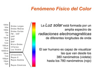 Fenómeno Físico del Color La  Luz solar  está formada por un amplia espectro de radiaciones electromagnéticas  de diferentes longitudes de onda El ser humano es capaz de visualizar las que van desde los 380 nanómetros (violeta) hasta los 780 nanómetros (rojo) 