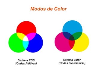 Modos de Color Sistema RGB (Ondas Aditivas) Sistema CMYK (Ondas Sustractivas) 