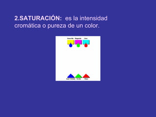 2.SATURACIÓN:   es la intensidad cromática o pureza de un color. 