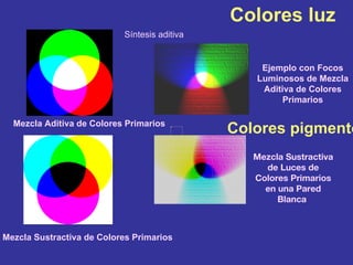 Colores luz Síntesis aditiva Mezcla Aditiva de Colores Primarios Ejemplo con Focos Luminosos de Mezcla Aditiva de Colores Primarios Mezcla Sustractiva de Colores Primarios Mezcla Sustractiva de Luces de Colores Primarios en una Pared Blanca   Colores pigmento 