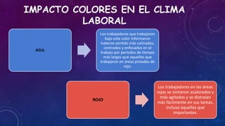 IMPACTO COLORES EN EL CLIMA
LABORAL
AZUL
Los trabajadores que trabajaron
bajo este color informaron
haberse sentido más calmados,
centrados y enfocados en el
trabajo por períodos de tiempo
más largos que aquellos que
trabajaron en áreas pintadas de
rojo.
ROJO
Los trabajadores en las áreas
rojas se sintieron acalorados y
más agitados y se distraían
más fácilmente en sus tareas,
incluso aquellas que
importantes.
 