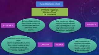 CLASIFICACION DEL COLOR
GRAFISMO FUNCIONAL
(Abraham Moles/
Luc Janiszewski)
POLICROMOS
CAMAFEOS
AGRISADOS
NEUTROS
Compuesto por colores
diversos que encuentran
su unidad en la común
saturación de los
colores.
Pueden haber tantos camafeos como
colores.
No obstante, cabe distinguir en primer
lugar el camafeo cálido (compuesto de
tonos que giran alrededor del rojo y
del naranja) del camafeo frío
(compuesto por tonos alrededor del
azul cyan y del verde).
Que comportan colores
variados muy cercanos al
blanco (tonos pastel) o al
negro (tonos oscuros) o
al gris (tonos quebrados).
Que componen un
conjunto únicamente
blanco y negro o que
pueden comprender
grises escalonados.
 