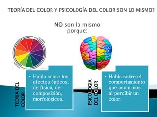 NO son lo mismo
porque:
TEORIADEL
COLOR
• Habla sobre los
efectos ópticos,
de física, de
composición,
morfológicos.
PSICOLOGIA
DELCOLOR
• Habla sobre el
comportamiento
que asumimos
al percibir un
color.
 