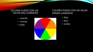 COLORES PUROS CON UN
VALOR MÁS LUMINOSO
• amarillo
• naranja
• verde
• Rojo
• Azul
• violeta
COLORES PUROS CON UN VALOR
MENOS LUMINOSO
 