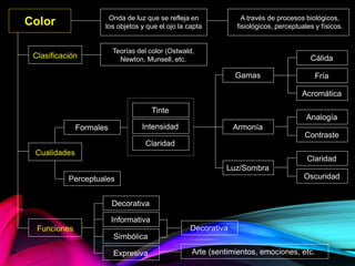 Color
Funciones
Cualidades
Clasificación
Onda de luz que se refleja en
los objetos y que el ojo la capta
A través de procesos biológicos,
fisiológicos, perceptuales y físicos.
Informativa
Simbólica
Expresiva
Decorativa
Decorativa
Arte (sentimientos, emociones, etc.
Teorías del color (Ostwald,
Newton, Munsell, etc.
Perceptuales
Formales Intensidad
Claridad
Tinte
Cálida
Fría
Acromática
Analogía
Contraste
Claridad
Oscuridad
Gamas
Armonía
Luz/Sombra
 