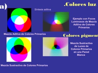 a)

.Colores luz
Síntesis aditiva

Ejemplo con Focos
Luminosos de Mezcla
Aditiva de Colores
Primarios
Mezcla Aditiva de Colores Primarios

Colores pigment
Mezcla Sustractiva
de Luces de
Colores Primarios
en una Pared
Blanca

Mezcla Sustractiva de Colores Primarios

 