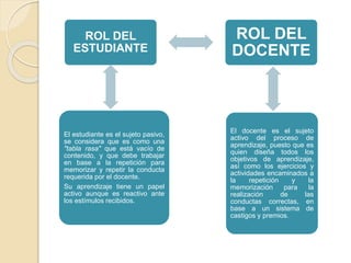ROL DEL
ESTUDIANTE
ROL DEL
DOCENTE
El estudiante es el sujeto pasivo,
se considera que es como una
"tabla rasa" que está vacío de
contenido, y que debe trabajar
en base a la repetición para
memorizar y repetir la conducta
requerida por el docente.
Su aprendizaje tiene un papel
activo aunque es reactivo ante
los estímulos recibidos.
El docente es el sujeto
activo del proceso de
aprendizaje, puesto que es
quien diseña todos los
objetivos de aprendizaje,
así como los ejercicios y
actividades encaminados a
la repetición y la
memorización para la
realización de las
conductas correctas, en
base a un sistema de
castigos y premios.
 