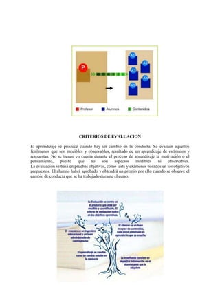 CRITERIOS DE EVALUACION
El aprendizaje se produce cuando hay un cambio en la conducta. Se evalúan aquellos
fenómenos que son medibles y observables, resultado de un aprendizaje de estímulos y
respuestas. No se tienen en cuenta durante el proceso de aprendizaje la motivación o el
pensamiento, puesto que no son aspectos medibles ni observables.
La evaluación se basa en pruebas objetivas, como tests y exámenes basados en los objetivos
propuestos. El alumno habrá aprobado y obtendrá un premio por ello cuando se observe el
cambio de conducta que se ha trabajado durante el curso.
 
