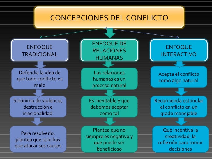 Teoria del conflicto 1