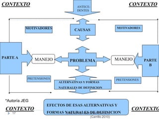 CONTEXTOCONTEXTOANTECE-DENTESMOTIVADORESMOTIVADORESCAUSASPARTE A    MANEJOMANEJOPROBLEMAPARTEB  PRETENSIONESPRETENSIONESALTERNATIVAS Y FORMASNATURALES DE DEFINICION*Autoría JEGEFECTOS DE ESAS ALTERNATIVAS YFORMAS NATURALES DE DEFINICIONCONTEXTOCONTEXTO17CMENL AC: Teoría del Conflicto          (Carrillo 2010)