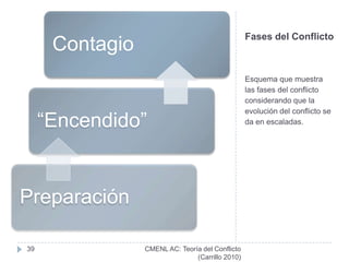 Escalada del ConflictoSuperación de uno o mas umbrales de intensidad del conflicto. Por su carácter estratégico, cada acción de un bando genera la réplica de su oponente. La primera réplica del bando e la defensiva marca el futuro del conflicto en lo que a la intensidad respecta.33CMENL AC: Teoría del Conflicto          (Carrillo 2010)