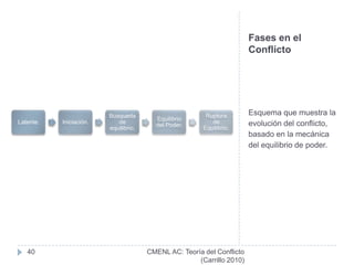 Escalada del ConflictoSi esta replica supera en intensidad a la ofensa o amenaza original el ofensor la asumirá como un desafío. Por ello la contrarréplica no podrá tener una intensidad igual a la original ni inferior a la réplica del defensor porque ello implicaría una desescalada. En esta situación el ofensor (quien lanzo la primera ofensa o amenaza) debe decidir si mantiene el nivel de intensidad de la réplica del defensor o encara la escalada hasta un nuevo umbral de intensidad aumentando la intensidad de su contrarréplica y así sucesivamente.Buscar puntos débiles en el dispositivo del oponenteComprobar sus reacciones, verificar alguna suposición propiaElevar la intensidad de la confrontación para acelerar el desgaste del oponenteProducir un colapso de la voluntad del rival34CMENL AC: Teoría del Conflicto          (Carrillo 2010)