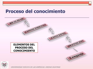Proceso del conocimiento 
ELEMENTOS DEL 
PROCESO DEL 
CONOCIMIENTO 
UNIVERSIDAD VIZCAYA DE LAS AMÉRICAS. UNIDAD GUAYMAS 
 