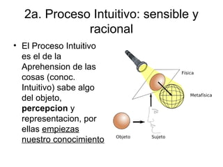2a. Proceso Intuitivo: sensible y
racional
• El Proceso Intuitivo
es el de la
Aprehension de las
cosas (conoc.
Intuitivo) sabe algo
del objeto,
percepcion y
representacion, por
ellas empiezas
nuestro conocimiento
 